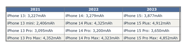 龙亭苹果15维修站分享iPhone15电池容量有多少