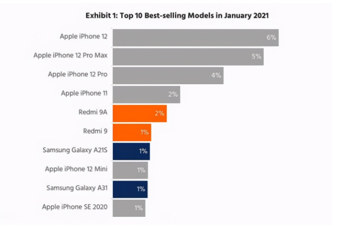 龙亭苹果手机维修分享为什么iPhone 12吐槽最多反而销量 