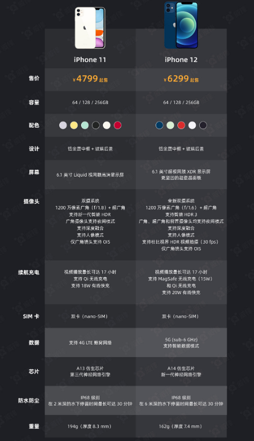 龙亭苹果手机维修分享今晚，你买iPhone 12 还是 iPhone 11 
